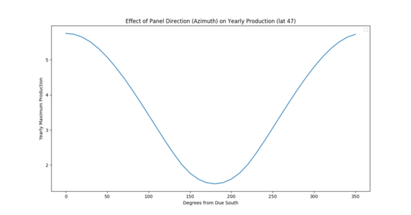 Yearly Power Production vs Panel Direction