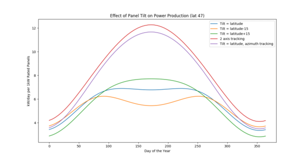 Power Production vs Day of the Year with Different Solar Panel Tilt and Tracking Strategies