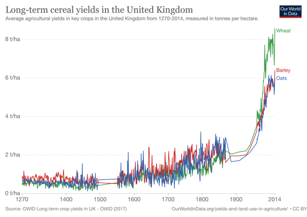 Long Term Cereal Yields