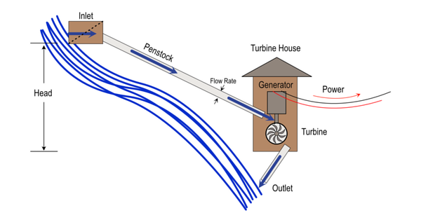 Micro-Hydro System Design for Off Grid Energy
