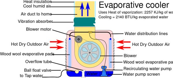 Swamp Cooler Diagram (source)